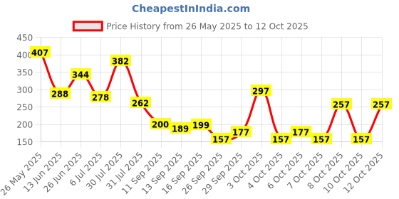 flipkart.com cloverbyte Badminton Set Of 2 Piece Badminton Racquet with 6 Piece Plastic Shuttle Badminton Kit cloverbyte Price History Graph from 26 May 2025 to 12 Oct 2025