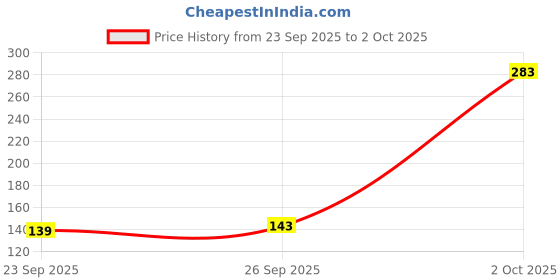 flipkart.com cloverbyte Badminton with 5 Nylon Shuttles for Beginner/Professional for Training Practice Badminton Kit cloverbyte Price History Graph from 23 Sep 2025 to 2 Oct 2025