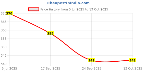 flipkart.com cloverbyte Bullet Multicolour Set of 2 Piece Badminton Rackets with 4 Piece Plastic Shuttle Cock Badminton Kit cloverbyte Price History Graph from 5 Jul 2025 to 13 Oct 2025