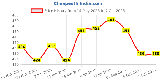 flipkart.com cloverbyte Combo Bullet Multicolour Set of 2 Piece Badminton Rackets with 6 Piece Plastic Shuttle Cock and Skipping Rope Badminton Kit cloverbyte Price History Graph from 14 May 2025 to 7 Oct 2025