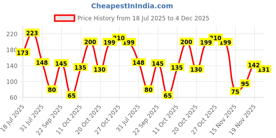 flipkart.com cloverbyte Cricket Bat Knocking / Hanging Ball / Bat Knocking Practice Cricket Training Ball cloverbyte Price History Graph from 18 Jul 2025 to 4 Dec 2025