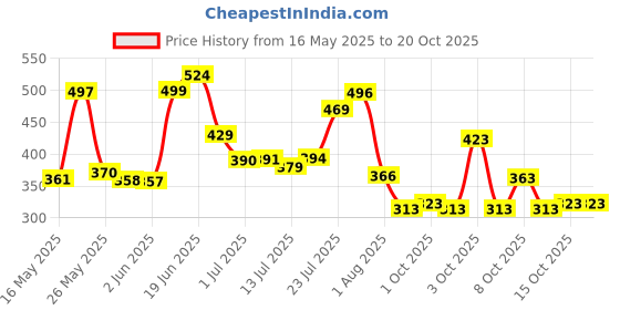 flipkart.com cloverbyte Cricket Batting Gloves Idol For Youth Age 13-16 Years Suitable for Intermediate Batting Gloves cloverbyte Price History Graph from 16 May 2025 to 18 Oct 2025