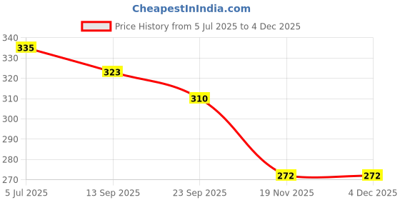 flipkart.com cloverbyte Exotic Green Kids Racket Set with 6 Shuttlecock For Kids Badminton Kit cloverbyte Price History Graph from 5 Jul 2025 to 3 Dec 2025