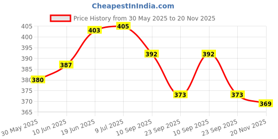flipkart.com cloverbyte Exotic Kids Badminton Racket Set with 3 Shuttlecock And Cover For Kids Badminton Kit cloverbyte Price History Graph from 30 May 2025 to 20 Nov 2025