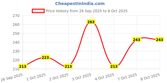 flipkart.com cloverbyte Fitness Combo Of R-Shape Hand Gripper And Skipping Rope Fitness Accessory Kit Kit cloverbyte Price History Graph from 26 Sep 2025 to 7 Oct 2025