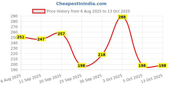 flipkart.com cloverbyte Florescent Badminton Set Of 2 Piece Badminton Racquet with 4 Piece Plastic Shuttle Badminton Kit cloverbyte Price History Graph from 6 Aug 2025 to 13 Oct 2025