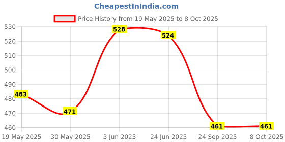 flipkart.com cloverbyte FUNTIME Junior Size 3 Blue Kids PlayZone With Pump & Pins Basketball - Size: 3 cloverbyte Price History Graph from 19 May 2025 to 8 Oct 2025