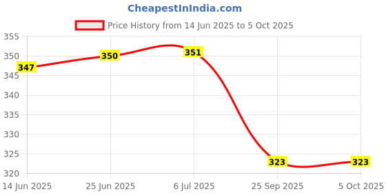flipkart.com cloverbyte FUNTIME Junior Size 3 Green Basketball For Kids PlayZone Basketball - Size: 3 cloverbyte Price History Graph from 14 Jun 2025 to 5 Oct 2025