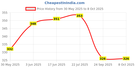 flipkart.com cloverbyte FUNTIME Junior Size 3 Orange Basketball For Kids PlayZone Basketball - Size: 3 cloverbyte Price History Graph from 30 May 2025 to 7 Oct 2025