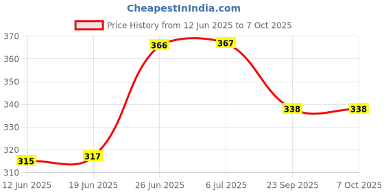 flipkart.com cloverbyte FUNTIME Junior Size 3 Yellow Basketball For Kids PlayZone Basketball - Size: 3 cloverbyte Price History Graph from 12 Jun 2025 to 7 Oct 2025