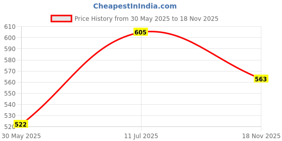 flipkart.com cloverbyte Green Combo Football With Pump And 2 Pins For Kids And Youth Football - Size: 5 cloverbyte Price History Graph from 30 May 2025 to 18 Nov 2025
