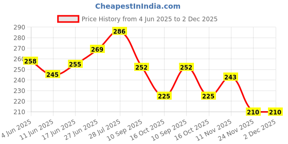 flipkart.com cloverbyte High Court 3D Acrylic Advocate Double Side Black Base Car Hanging Ornament cloverbyte Price History Graph from 4 Jun 2025 to 2 Dec 2025
