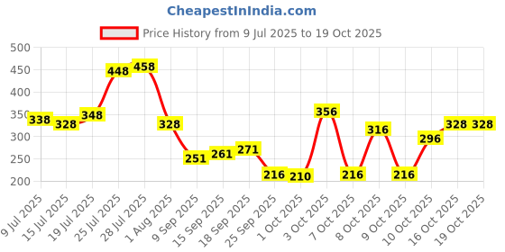 flipkart.com cloverbyte Hotshot Multicolour 2 Piece Racquet , 4 Nylon Shuttles And Badminton Cover Badminton Kit cloverbyte Price History Graph from 9 Jul 2025 to 18 Oct 2025