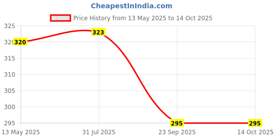 flipkart.com cloverbyte JR Polo Badminton Set Of 2 Piece Double Rod Badminton Racquet with 6 Piece Nylon Shuttle Badminton Kit Badminton Kit cloverbyte Price History Graph from 13 May 2025 to 14 Oct 2025