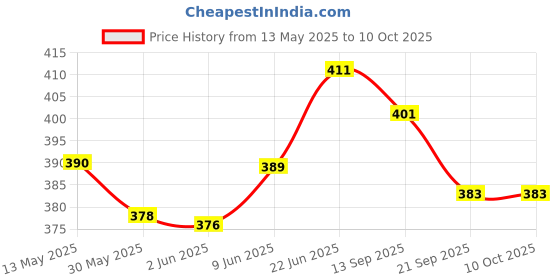 flipkart.com cloverbyte Junior Phantom 2 Piece Multicolour Badminton With 2 Shuttlecock And Bag Badminton Kit cloverbyte Price History Graph from 13 May 2025 to 10 Oct 2025