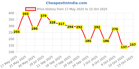 flipkart.com cloverbyte Multicolour Badminton kit Set Of 2 Piece Racquet with 2 Piece Plastic ShuttleCock Badminton Kit cloverbyte Price History Graph from 17 May 2025 to 15 Oct 2025