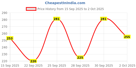 flipkart.com cloverbyte Multicolour Badminton kit Set Of 2 Piece Racquet with 6 Piece Plastic ShuttleCock And Badminton Net Badminton Kit cloverbyte Price History Graph from 15 Sep 2025 to 2 Oct 2025