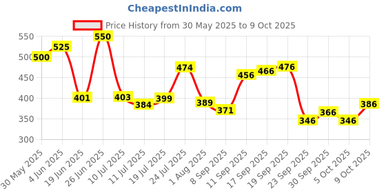 flipkart.com cloverbyte Multicolour Badminton kit Set Of 4 Piece Racquet with 6 Piece Plastic ShuttleCock Badminton Kit cloverbyte Price History Graph from 30 May 2025 to 9 Oct 2025