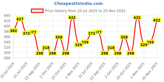 flipkart.com cloverbyte POWER Pink Steel LightWeight Racquet 1 Pair with 5 pc Shuttlecocks And Bag Badminton Kit cloverbyte Price History Graph from 20 Jul 2025 to 20 Nov 2025