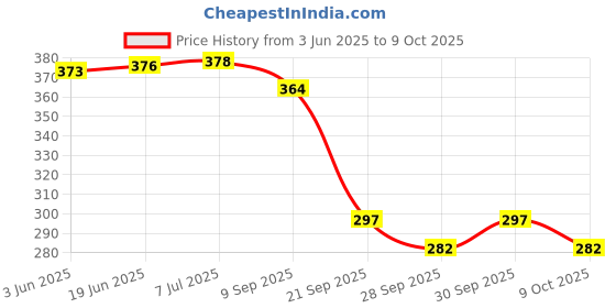 flipkart.com cloverbyte Professional Volleyball 3 Side Tape (Pack of 1) Volleyball Net cloverbyte Price History Graph from 3 Jun 2025 to 9 Oct 2025