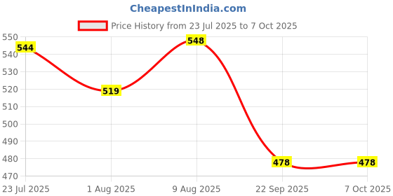 flipkart.com cloverbyte Protective 4in1 Skating & Cycling for Age 12 to Above Yrs & Skipping Rope Combo Cycling Kit cloverbyte Price History Graph from 23 Jul 2025 to 7 Oct 2025