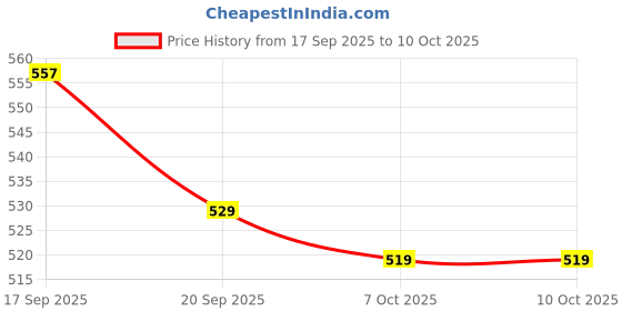 flipkart.com cloverbyte Single Shaft Badminton 4 Piece Racquet with 20 Piece Plastic ShuttleCock Badminton Kit cloverbyte Price History Graph from 17 Sep 2025 to 9 Oct 2025