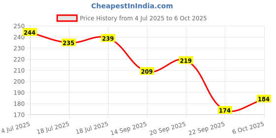 flipkart.com cloverbyte Single Shaft Badminton Kit Set of 2 Badminton Multicolor Strung Badminton Racquet cloverbyte Price History Graph from 4 Jul 2025 to 6 Oct 2025