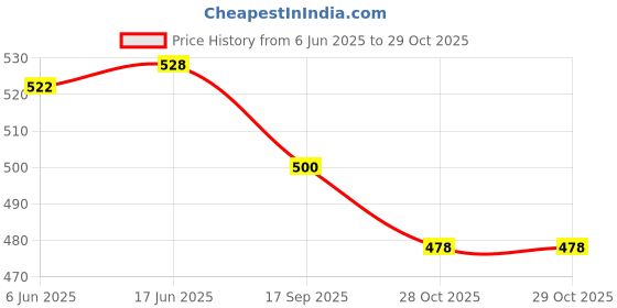 flipkart.com cloverbyte Speed Sports Edition Yellow Combo PVC Football With Pump And Pins Football - Size: 5 cloverbyte Price History Graph from 6 Jun 2025 to 28 Oct 2025