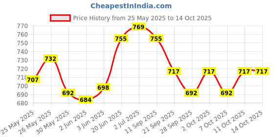 flipkart.com cloverbyte Supreme Pink Practice Hockey Double Fiber Four Ply Handle Foam Grip Hockey Stick - 93.98 cm cloverbyte Price History Graph from 25 May 2025 to 14 Oct 2025