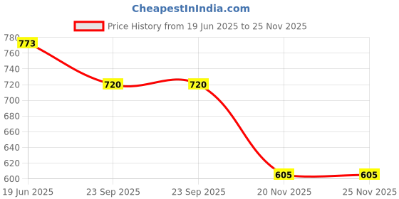 flipkart.com cloverbyte Supreme Red Practice Hockey Double Fiber Four Ply Handle Foam Grip Hockey Stick - 93.98 cm cloverbyte Price History Graph from 19 Jun 2025 to 25 Nov 2025