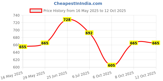 flipkart.com cloverbyte Wooden Badminton kit Set Of 2 Piece Racquet with 6 Piece Plastic Shuttle Cock and 1 Net Badminton Kit cloverbyte Price History Graph from 16 May 2025 to 12 Oct 2025