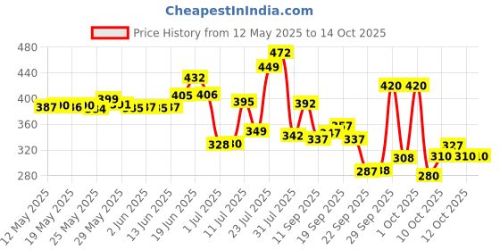 flipkart.com cloverbyte Wooden BaseBat Combo With Cover Heavy Duty for Self Defence With Basebat Cover Willow BaseballBat For 15+ Yrs cloverbyte Price History Graph from 12 May 2025 to 14 Oct 2025