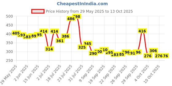 flipkart.com cloverbyte Wooden BaseBatll Bat With Cover Heavy Duty for Self Defence With Basebat Cover Willow BaseballBat For 15+ Yrs cloverbyte Price History Graph from 29 May 2025 to 13 Oct 2025