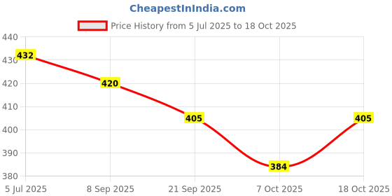 flipkart.com cloverbyte Wooden Grey Basebat , Cover for Self Defence Grip May Vary In Colour & Design Willow Baseball Bat For 15+ Yrs cloverbyte Price History Graph from 5 Jul 2025 to 18 Oct 2025