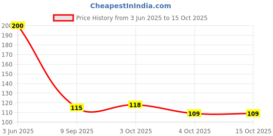 flipkart.com clovez Future IAS Officer loading please wait Ceramic Coffee (350 ml) Ceramic Coffee Mug clovez Price History Graph from 3 Jun 2025 to 14 Oct 2025