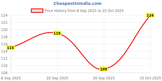 flipkart.com clovez Premium Quality UPSC Printed Coffee (Microwave Safe Ceramic Coffee-350ml Ceramic Coffee Mug clovez Price History Graph from 8 Sep 2025 to 25 Oct 2025