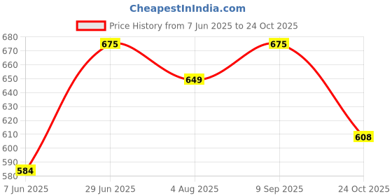 flipkart.com clovia Checkered Women Blue Tights clovia Price History Graph from 7 Jun 2025 to 24 Oct 2025
