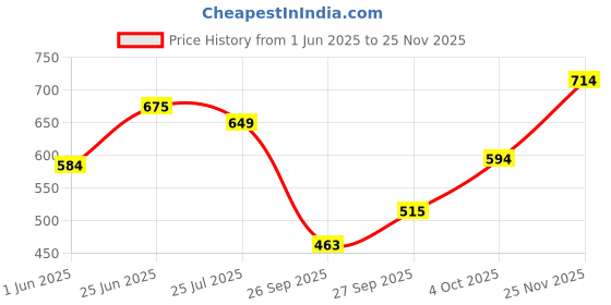 flipkart.com clovia Checkered Women Blue Tights clovia Price History Graph from 1 Jun 2025 to 25 Nov 2025