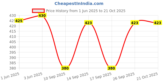 flipkart.com clovia fashion Women Brown Shoulder Bag clovia fashion Price History Graph from 1 Jun 2025 to 21 Oct 2025