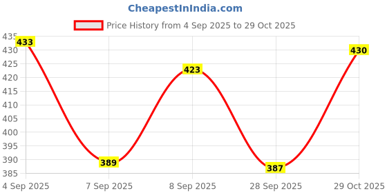 flipkart.com clovia fashion Women Green Shoulder Bag clovia fashion Price History Graph from 4 Sep 2025 to 29 Oct 2025