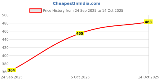 flipkart.com clovia Pack of 2 Women Full Coverage Non Padded Bra clovia Price History Graph from 24 Sep 2025 to 14 Oct 2025
