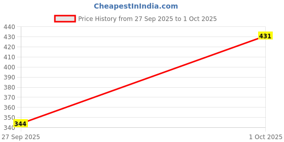 flipkart.com clovia Pack of 3 Women Full Coverage Non Padded Bra clovia Price History Graph from 27 Sep 2025 to 1 Oct 2025