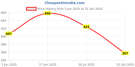 flipkart.com clovia Pack of 3 Women Hipster Multicolor Panty clovia Price History Graph from 3 Jun 2025 to 31 Oct 2025