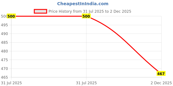 flipkart.com clovia Pack of 3 Women Hipster Multicolor Panty clovia Price History Graph from 31 Jul 2025 to 2 Dec 2025