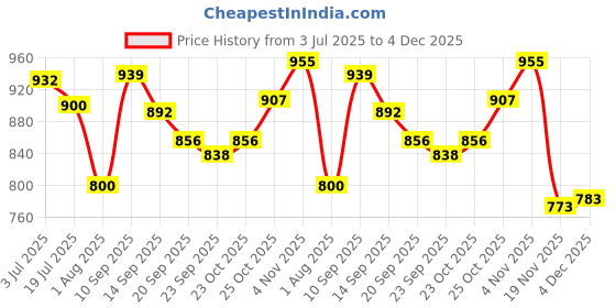 flipkart.com clovia sanitary napkin- disposable period panty type Combo of 10 ( Nos of 20) Sanitary Pad clovia Price History Graph from 3 Jul 2025 to 4 Dec 2025