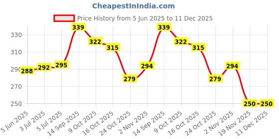 flipkart.com clovia sanitary napkin- disposable period panty type Combo of 3 Sanitary Pad clovia Price History Graph from 5 Jun 2025 to 11 Dec 2025