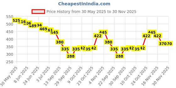 flipkart.com clovia sanitary napkin- disposable period panty type Combo of 5 (10 Nos) Sanitary Pad clovia Price History Graph from 30 May 2025 to 30 Nov 2025
