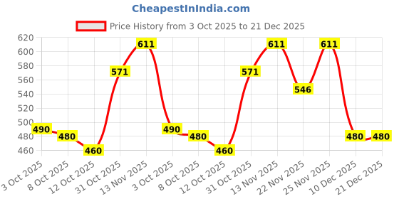 flipkart.com clovia Self Design Women Black Tights clovia Price History Graph from 3 Oct 2025 to 20 Dec 2025