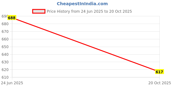 flipkart.com clovia Self Design Women Blue Tights clovia Price History Graph from 24 Jun 2025 to 20 Oct 2025