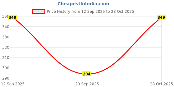 flipkart.com clovia Solid Women Beige Cycling Shorts clovia Price History Graph from 12 Sep 2025 to 28 Oct 2025